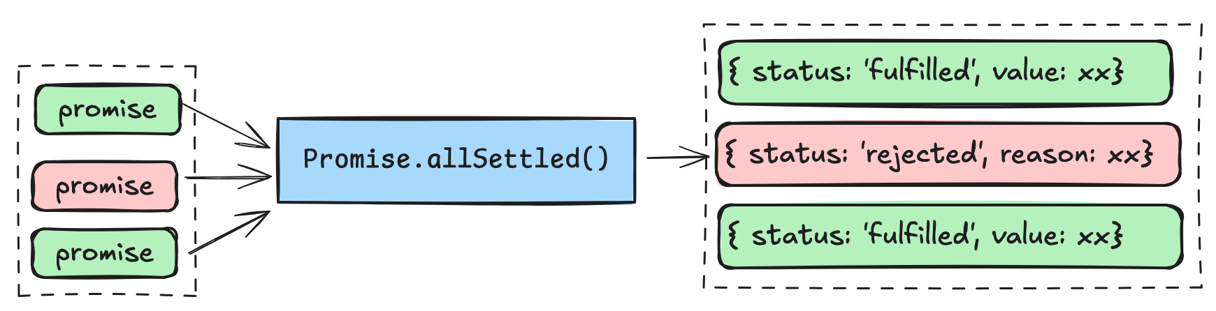 Promise.allSettled() diagram