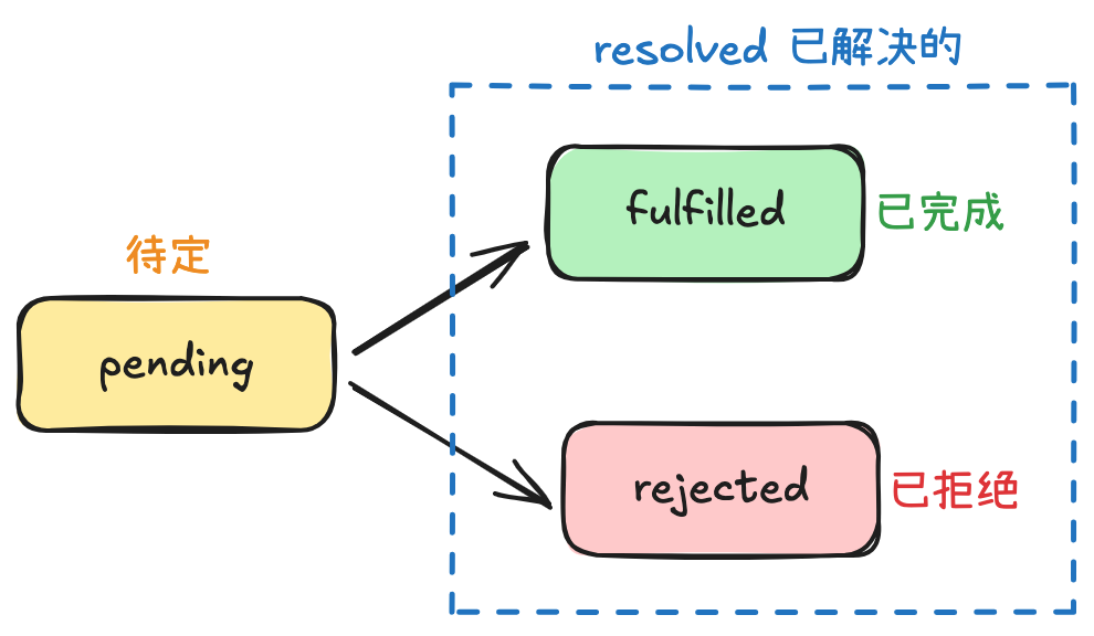 promise status diagram