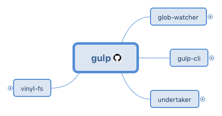 gulp dependencies tree